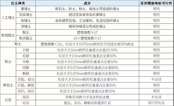 天门双叶片螺旋地桩产品适用环境